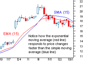 EMA vs SMA