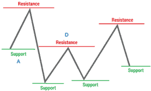 resistance and support levels